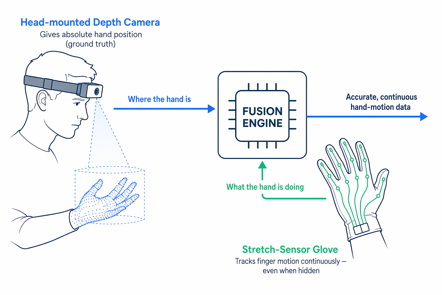 System diagram: head-mounted depth camera gives absolute hand position, stretch-sensor glove tracks finger motion continuously, fusion engine outputs accurate continuous hand-motion data